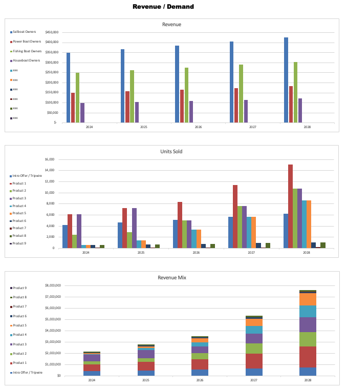 business plan financial projection model example charts graphs