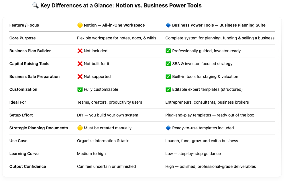 Notion vs. Business Power Tools compare differences notion business power tools business plan template