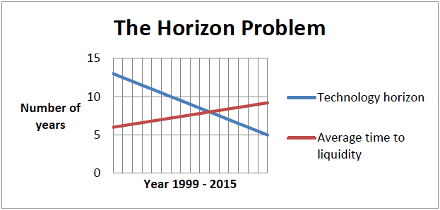 horizon problem